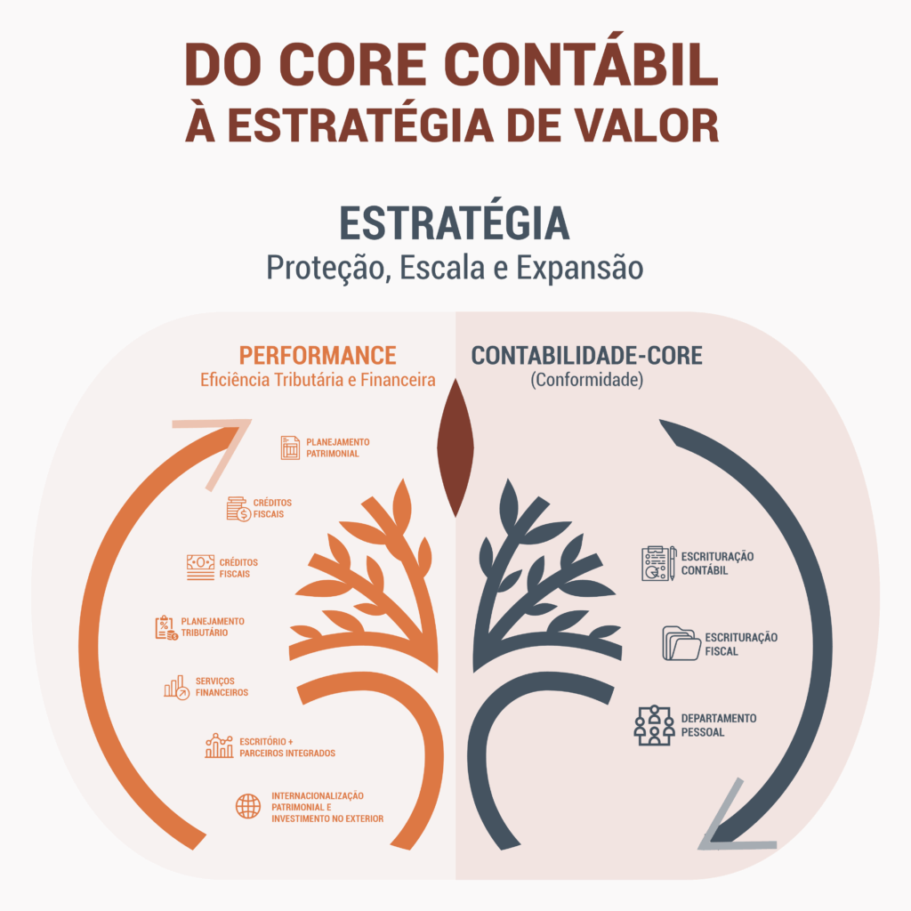 Contabilidade em Goiás